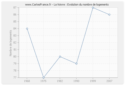 La Voivre : Evolution du nombre de logements